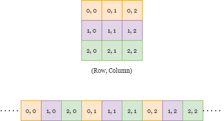 Column-major memory order diagram