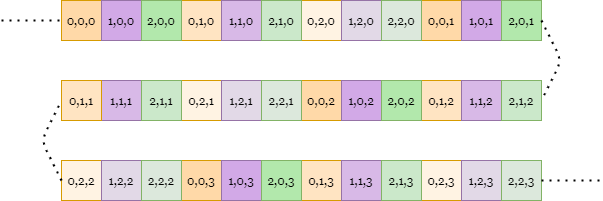Column-major memory order in 3D