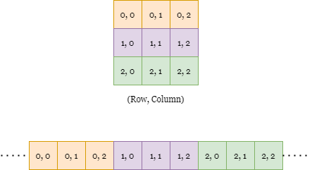 Row-major memory order diagram